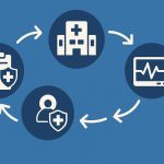 Healthcare revenue cycle flowchart illustrating billing, payments, and reimbursement process steps