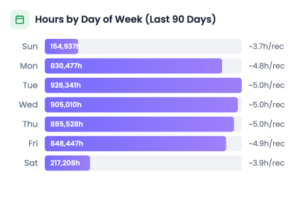 Image 1 of What Is the Most Productive Day of the Week? 45 Million Work Hours Have the Answer