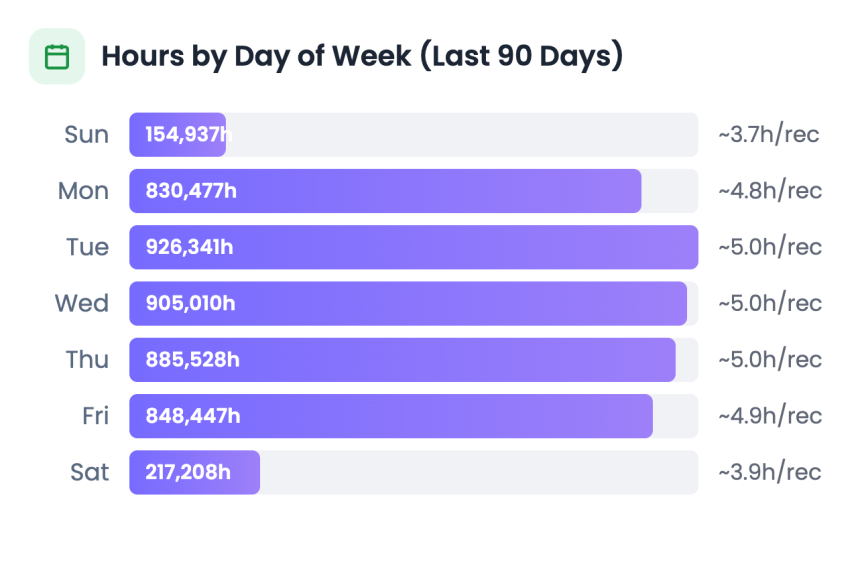 Image 1 of What Is the Most Productive Day of the Week? 45 Million Work Hours Have the Answer