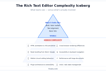 What I Wish I Knew Before Building Our HTML Rich Text Editor