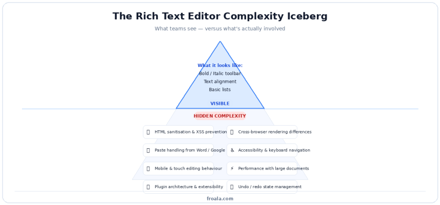 What I Wish I Knew Before Building Our HTML Rich Text Editor
