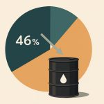 Oil consumption share declining, visualized by downward trend graph and shrinking oil barrel icon
