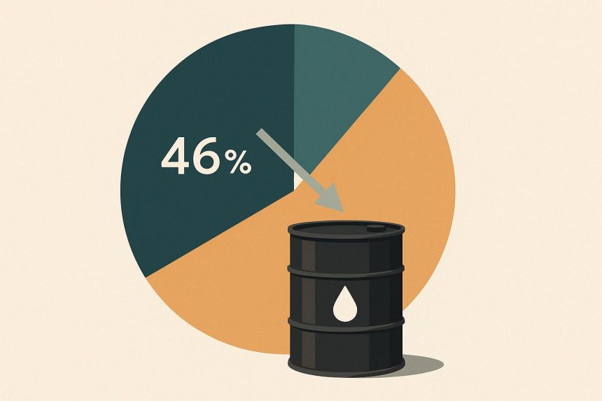 Oil consumption share declining, visualized by downward trend graph and shrinking oil barrel icon