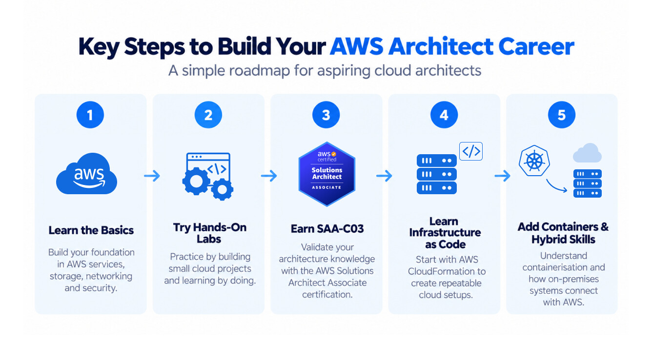 Key Steps to Build Your AWS Career